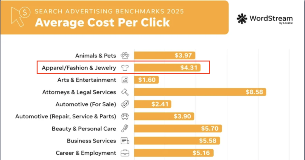 average cpc costs for fashion brands are $4.31
